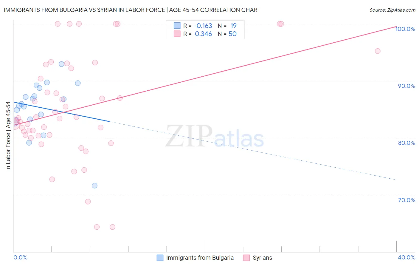 Immigrants from Bulgaria vs Syrian In Labor Force | Age 45-54