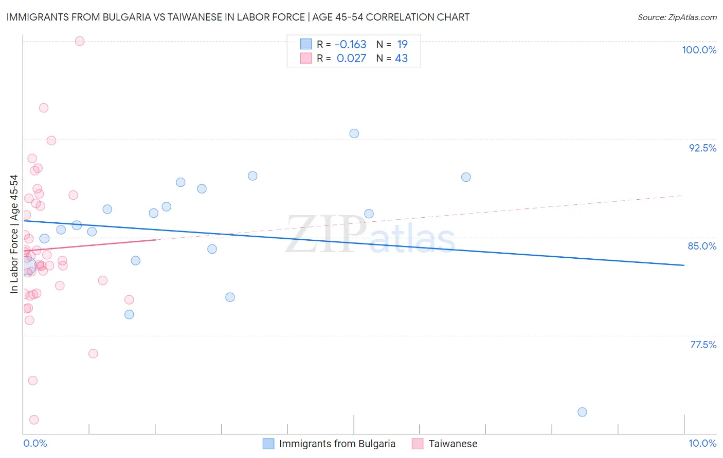 Immigrants from Bulgaria vs Taiwanese In Labor Force | Age 45-54