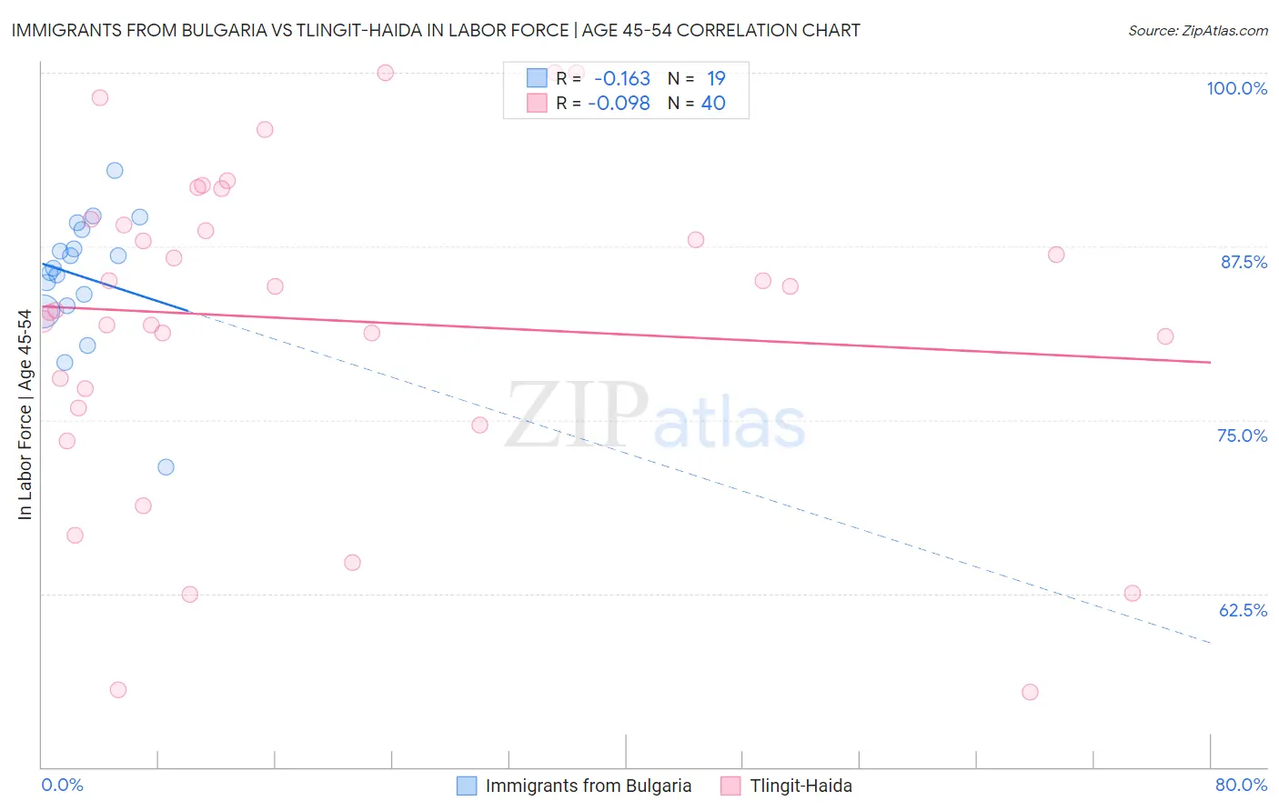 Immigrants from Bulgaria vs Tlingit-Haida In Labor Force | Age 45-54