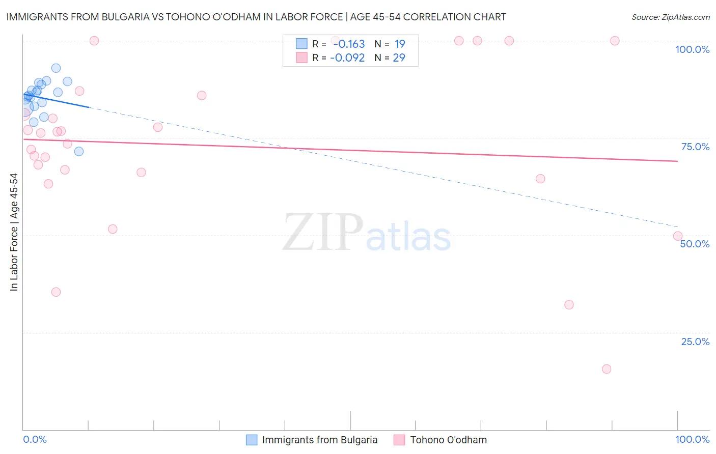 Immigrants from Bulgaria vs Tohono O'odham In Labor Force | Age 45-54