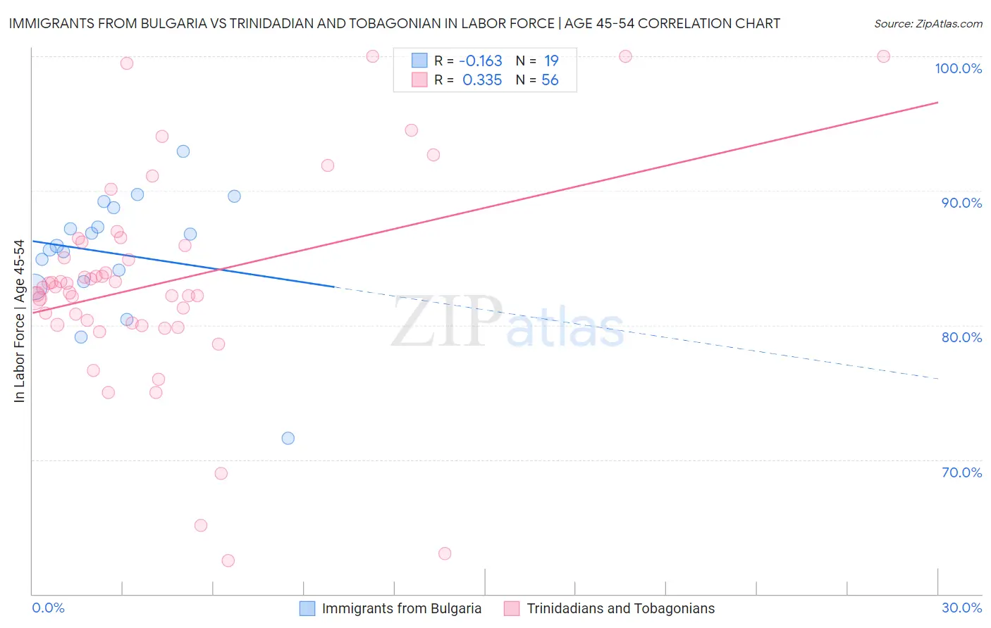 Immigrants from Bulgaria vs Trinidadian and Tobagonian In Labor Force | Age 45-54