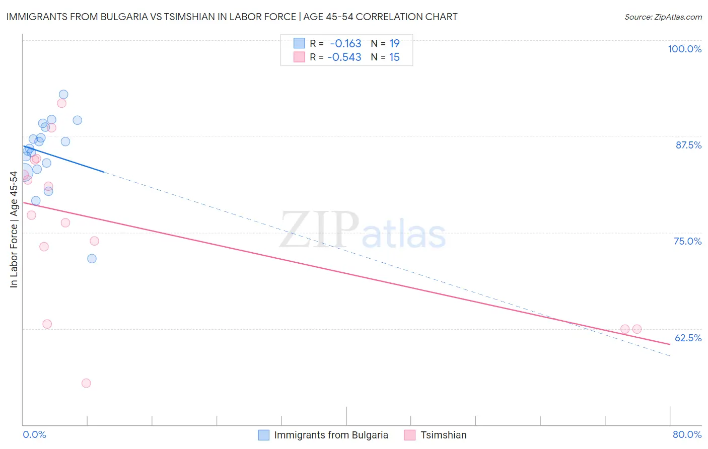 Immigrants from Bulgaria vs Tsimshian In Labor Force | Age 45-54