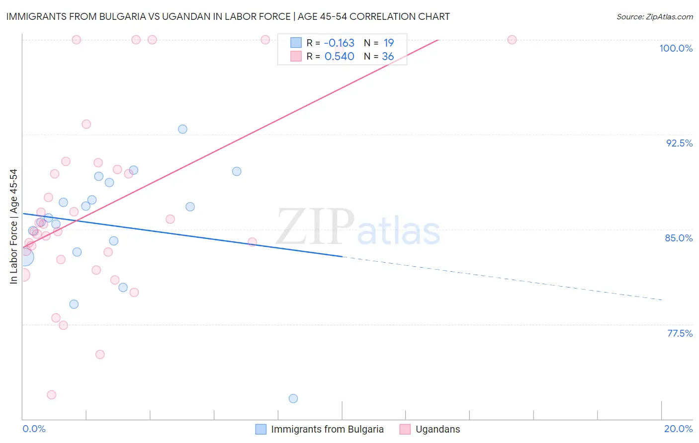 Immigrants from Bulgaria vs Ugandan In Labor Force | Age 45-54