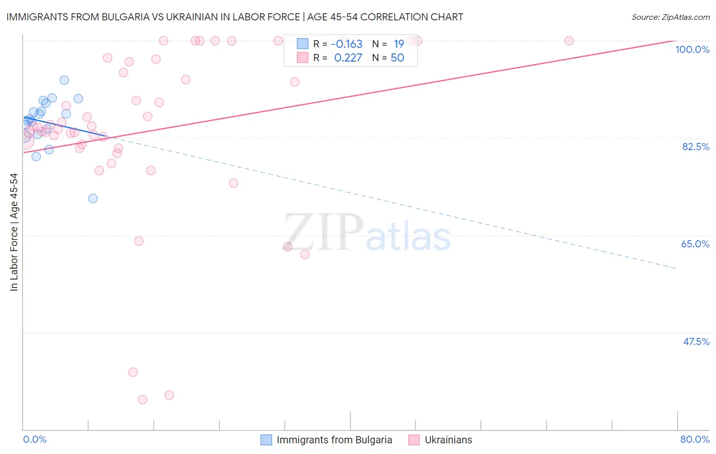 Immigrants from Bulgaria vs Ukrainian In Labor Force | Age 45-54
