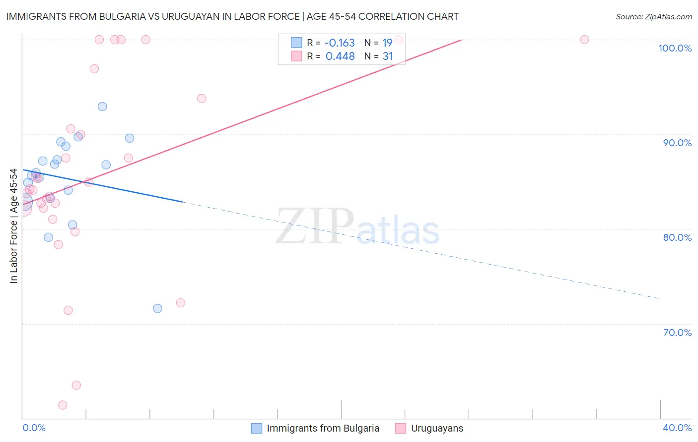Immigrants from Bulgaria vs Uruguayan In Labor Force | Age 45-54