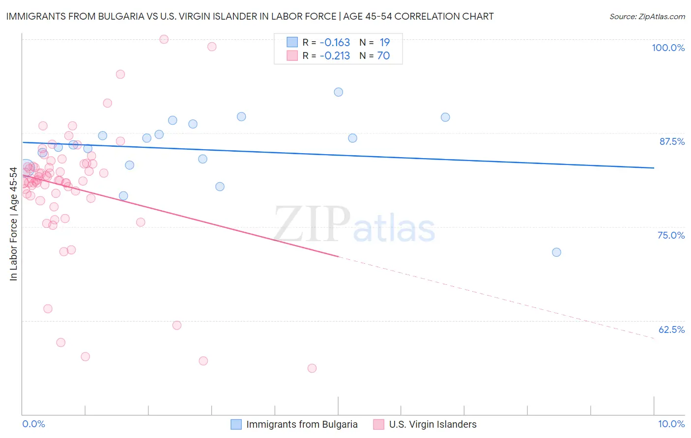 Immigrants from Bulgaria vs U.S. Virgin Islander In Labor Force | Age 45-54