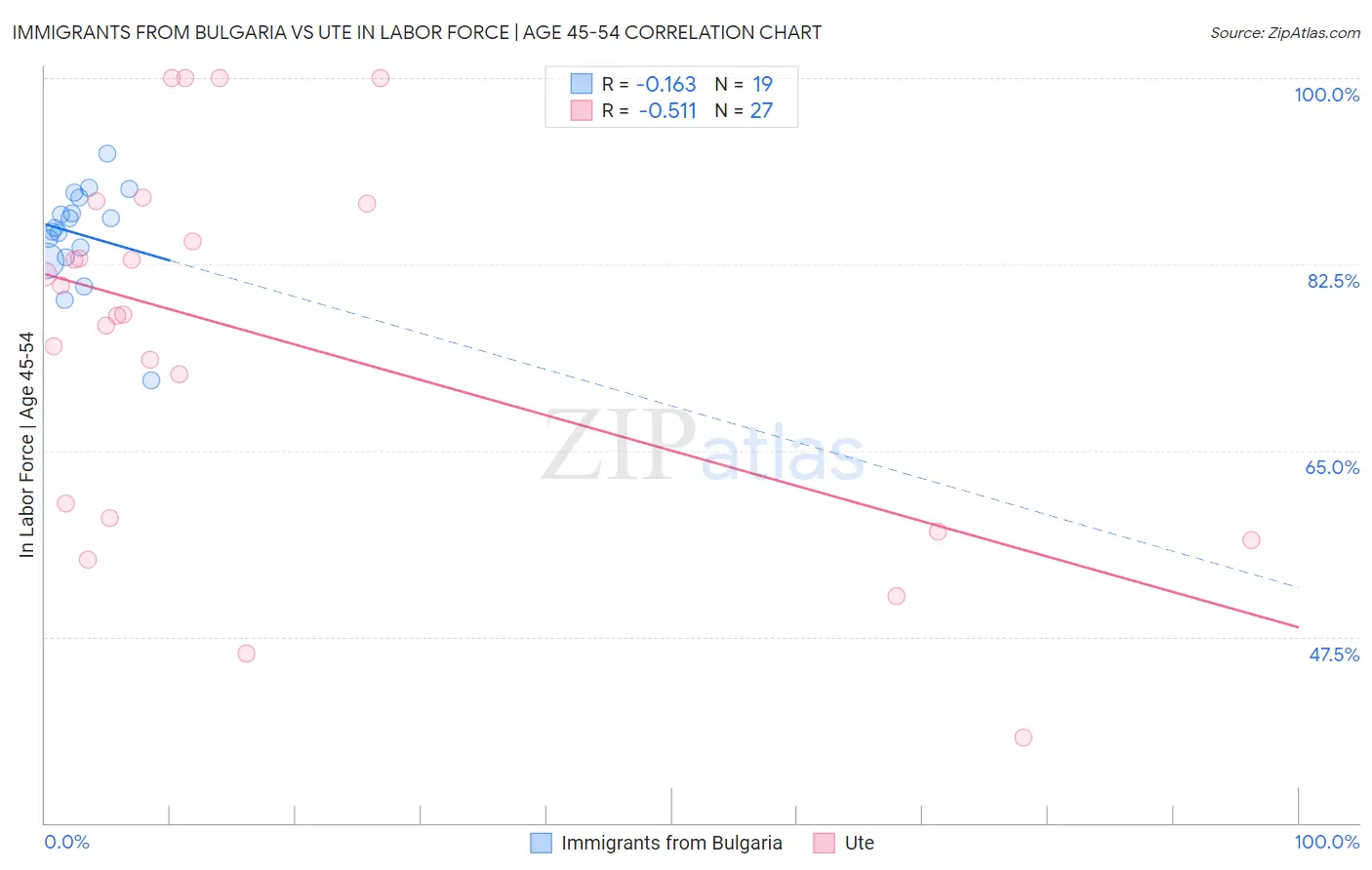 Immigrants from Bulgaria vs Ute In Labor Force | Age 45-54
