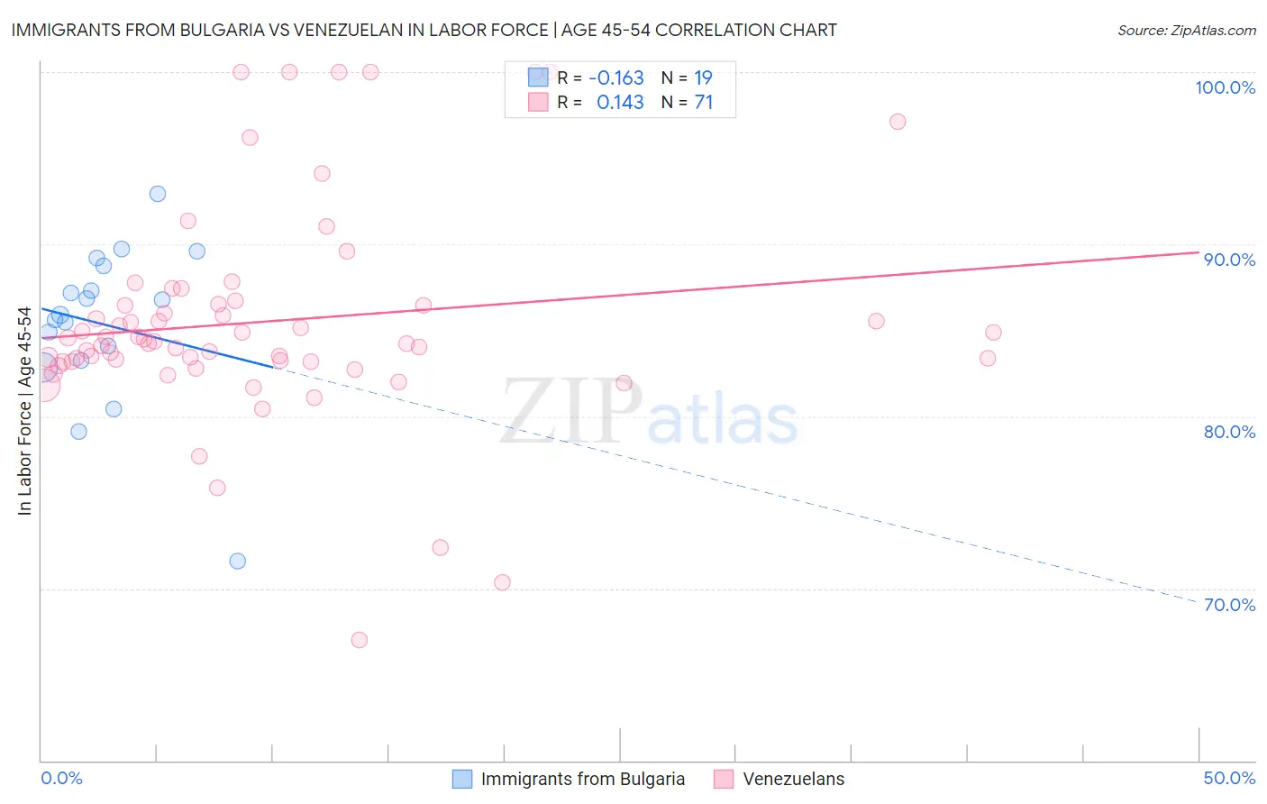 Immigrants from Bulgaria vs Venezuelan In Labor Force | Age 45-54