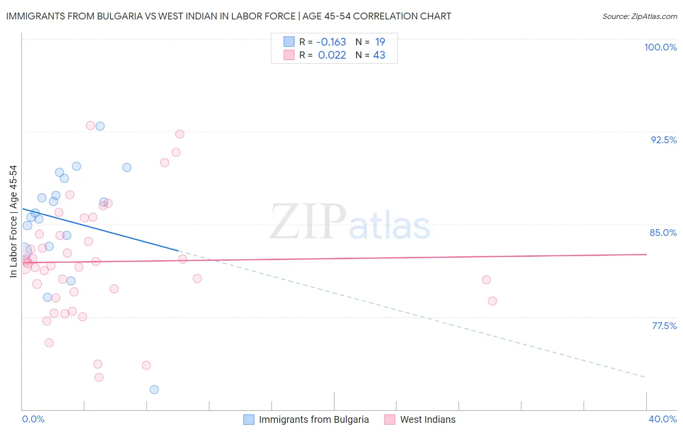 Immigrants from Bulgaria vs West Indian In Labor Force | Age 45-54