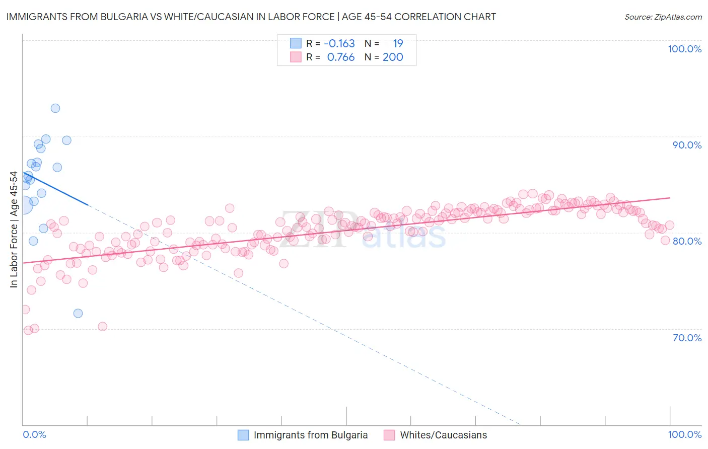 Immigrants from Bulgaria vs White/Caucasian In Labor Force | Age 45-54