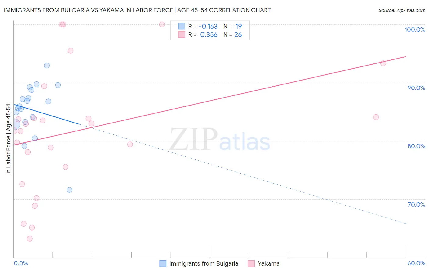 Immigrants from Bulgaria vs Yakama In Labor Force | Age 45-54