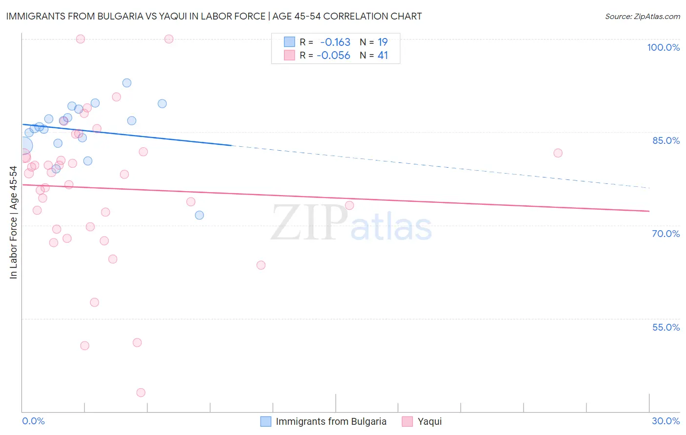 Immigrants from Bulgaria vs Yaqui In Labor Force | Age 45-54