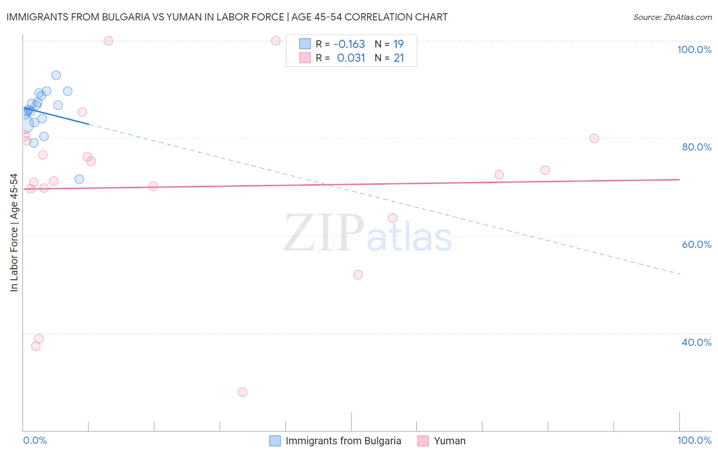 Immigrants from Bulgaria vs Yuman In Labor Force | Age 45-54
