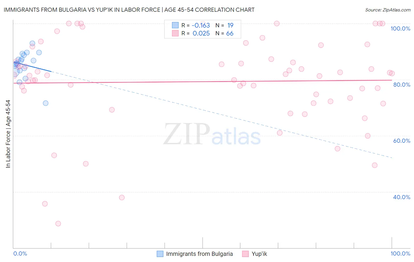 Immigrants from Bulgaria vs Yup'ik In Labor Force | Age 45-54