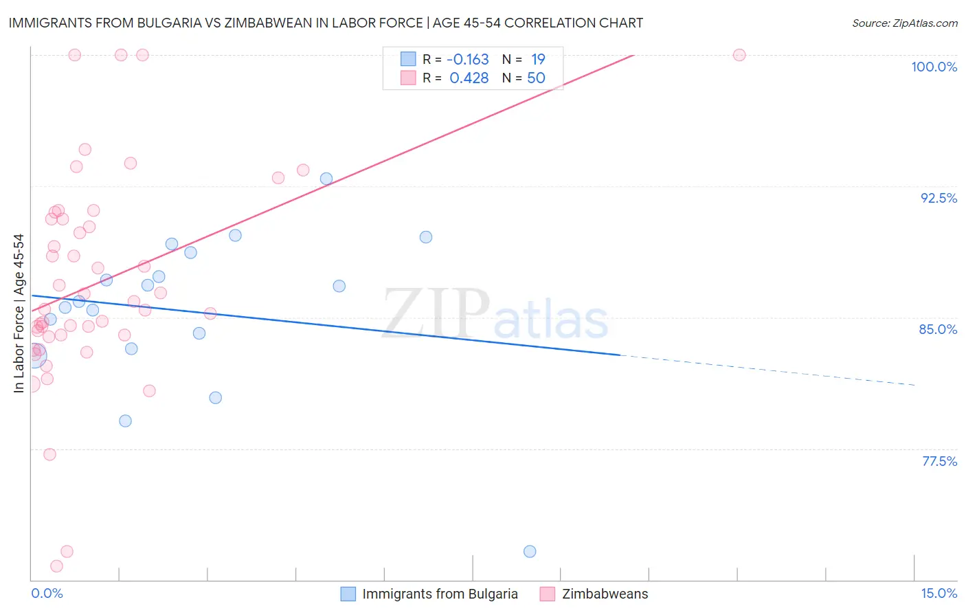 Immigrants from Bulgaria vs Zimbabwean In Labor Force | Age 45-54