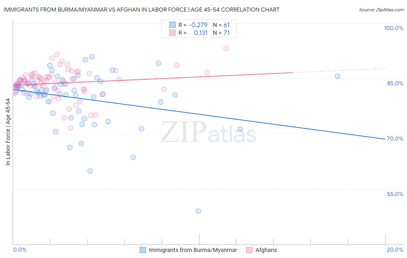 Immigrants from Burma/Myanmar vs Afghan In Labor Force | Age 45-54