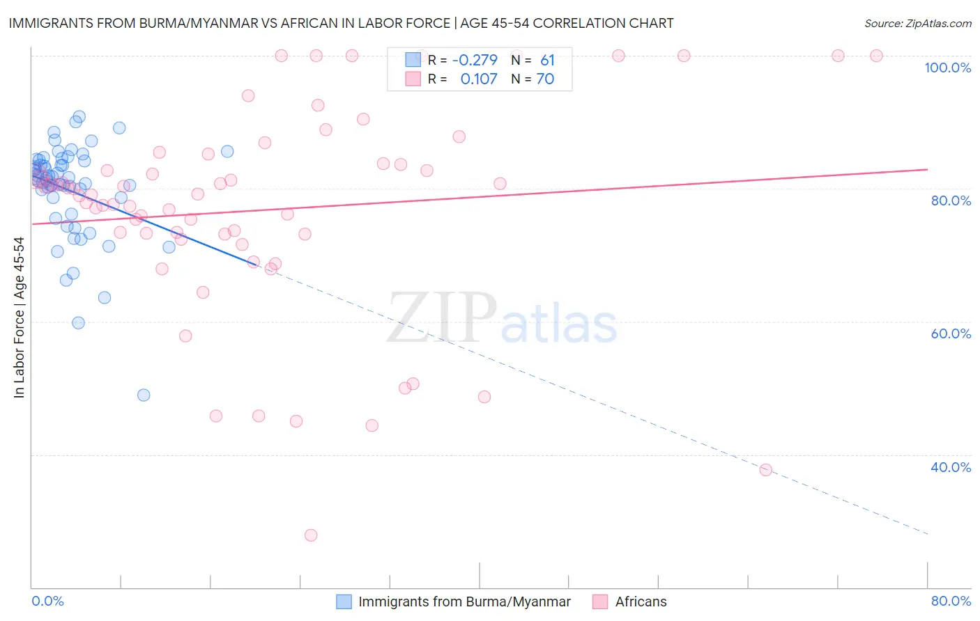 Immigrants from Burma/Myanmar vs African In Labor Force | Age 45-54
