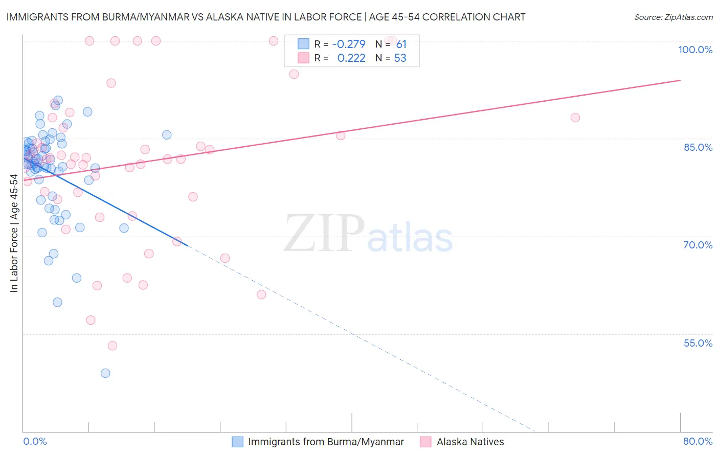 Immigrants from Burma/Myanmar vs Alaska Native In Labor Force | Age 45-54