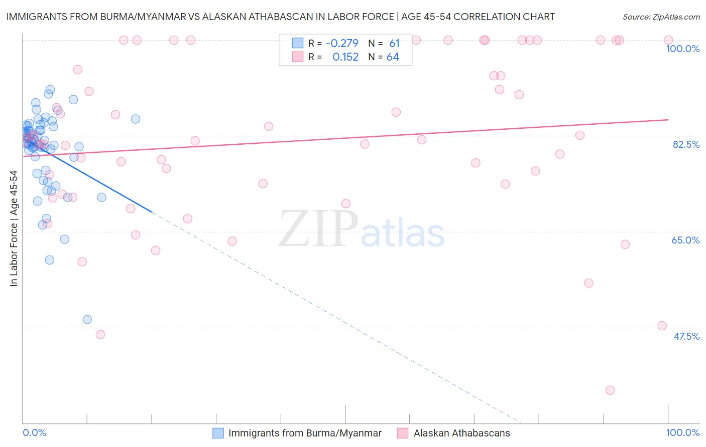 Immigrants from Burma/Myanmar vs Alaskan Athabascan In Labor Force | Age 45-54