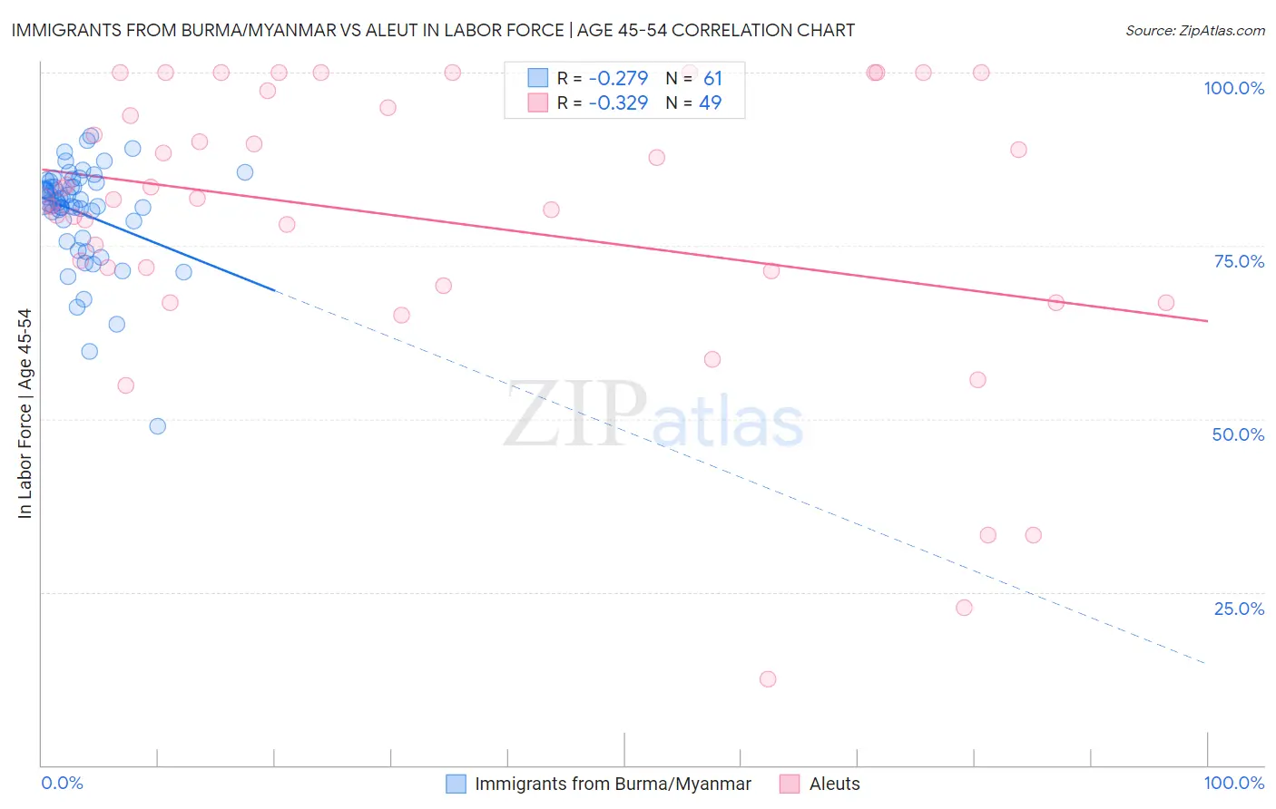 Immigrants from Burma/Myanmar vs Aleut In Labor Force | Age 45-54