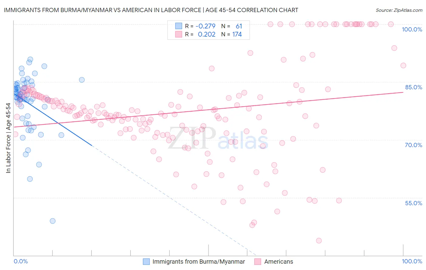 Immigrants from Burma/Myanmar vs American In Labor Force | Age 45-54