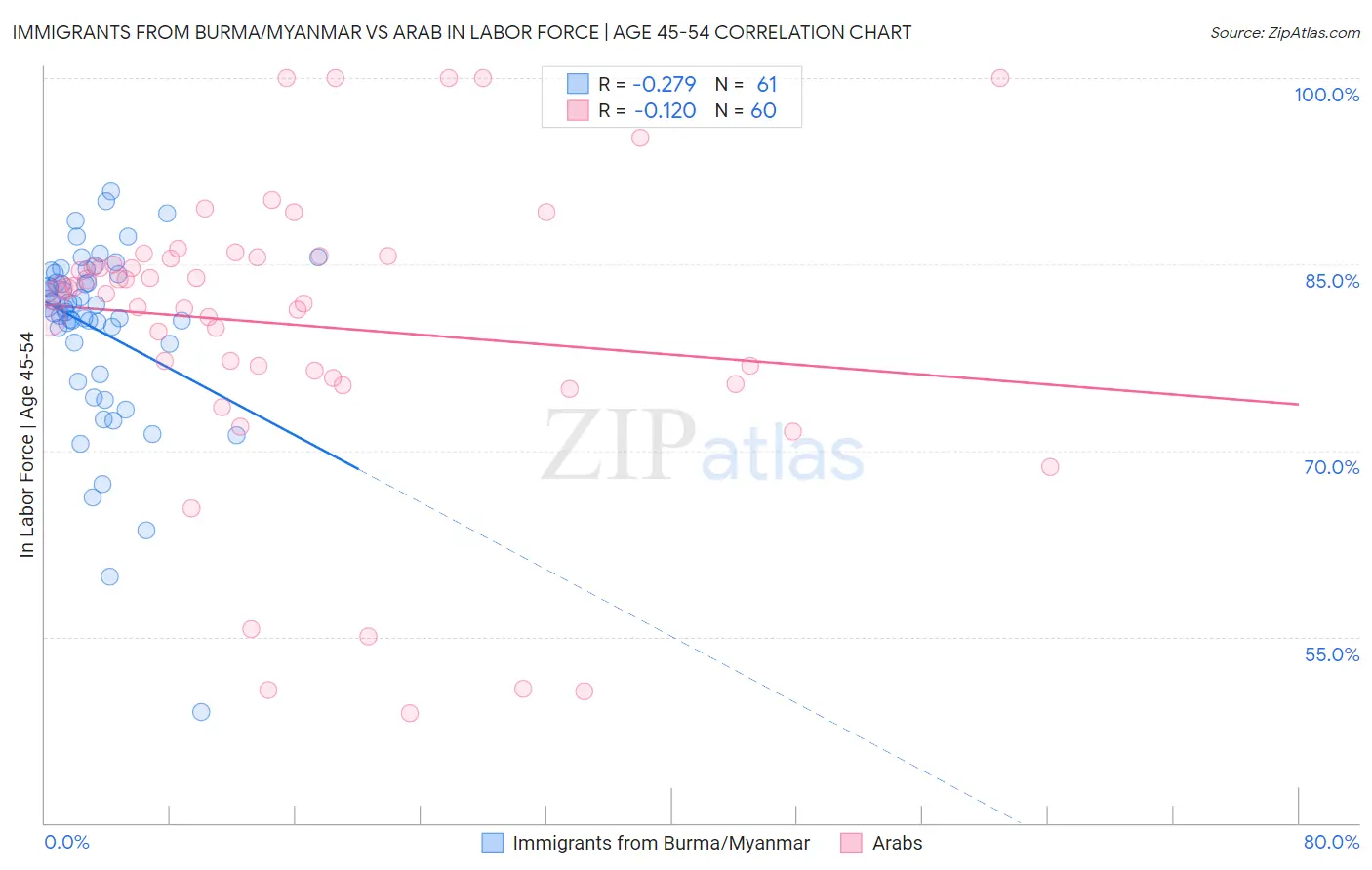 Immigrants from Burma/Myanmar vs Arab In Labor Force | Age 45-54