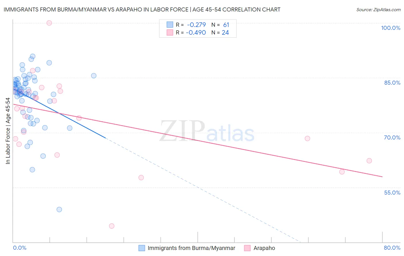 Immigrants from Burma/Myanmar vs Arapaho In Labor Force | Age 45-54