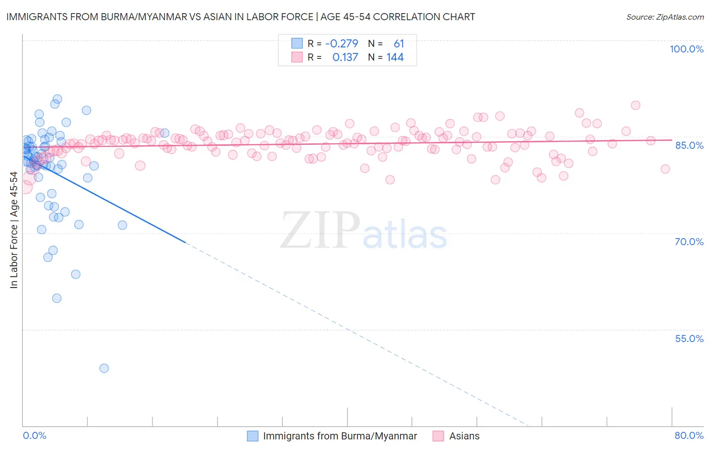 Immigrants from Burma/Myanmar vs Asian In Labor Force | Age 45-54