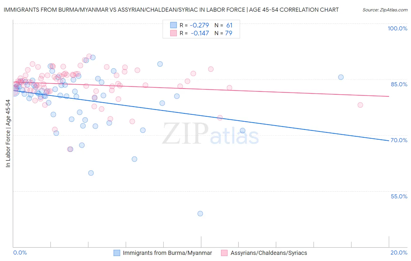 Immigrants from Burma/Myanmar vs Assyrian/Chaldean/Syriac In Labor Force | Age 45-54