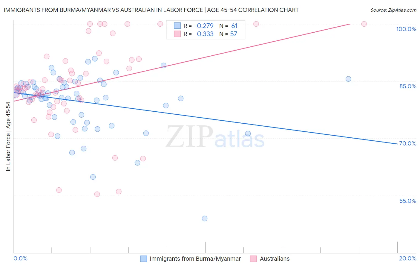 Immigrants from Burma/Myanmar vs Australian In Labor Force | Age 45-54