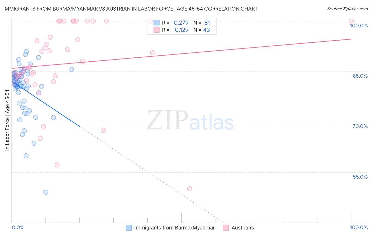 Immigrants from Burma/Myanmar vs Austrian In Labor Force | Age 45-54