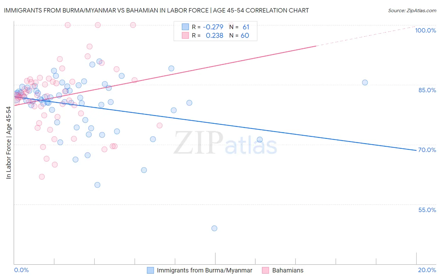 Immigrants from Burma/Myanmar vs Bahamian In Labor Force | Age 45-54