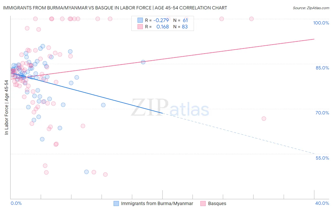 Immigrants from Burma/Myanmar vs Basque In Labor Force | Age 45-54