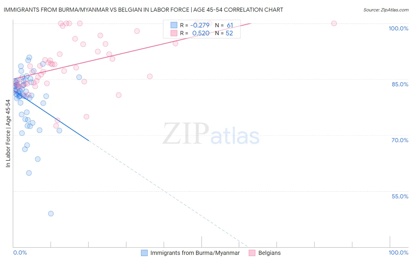 Immigrants from Burma/Myanmar vs Belgian In Labor Force | Age 45-54