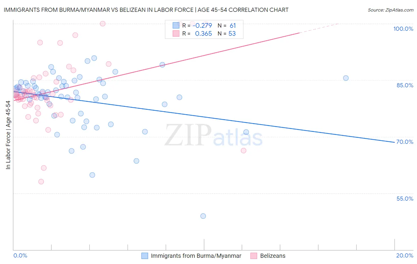 Immigrants from Burma/Myanmar vs Belizean In Labor Force | Age 45-54