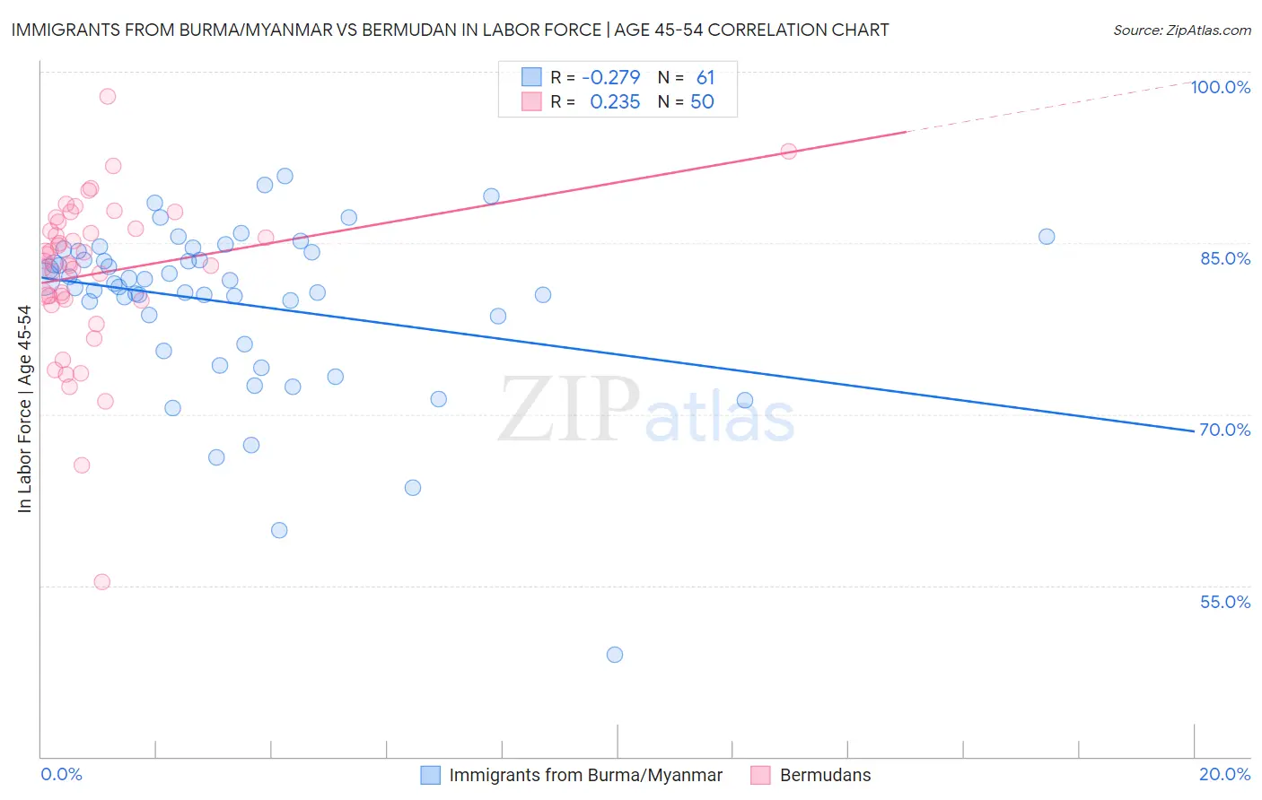 Immigrants from Burma/Myanmar vs Bermudan In Labor Force | Age 45-54