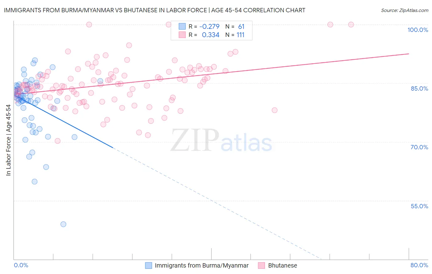 Immigrants from Burma/Myanmar vs Bhutanese In Labor Force | Age 45-54