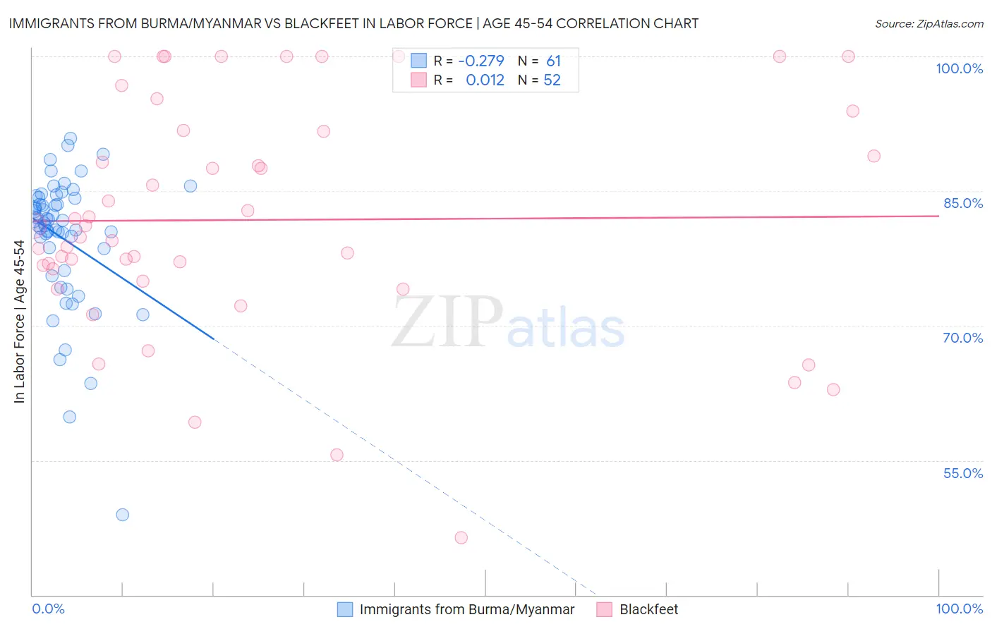 Immigrants from Burma/Myanmar vs Blackfeet In Labor Force | Age 45-54