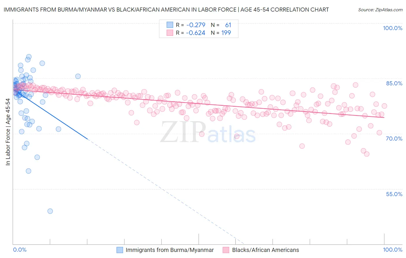 Immigrants from Burma/Myanmar vs Black/African American In Labor Force | Age 45-54
