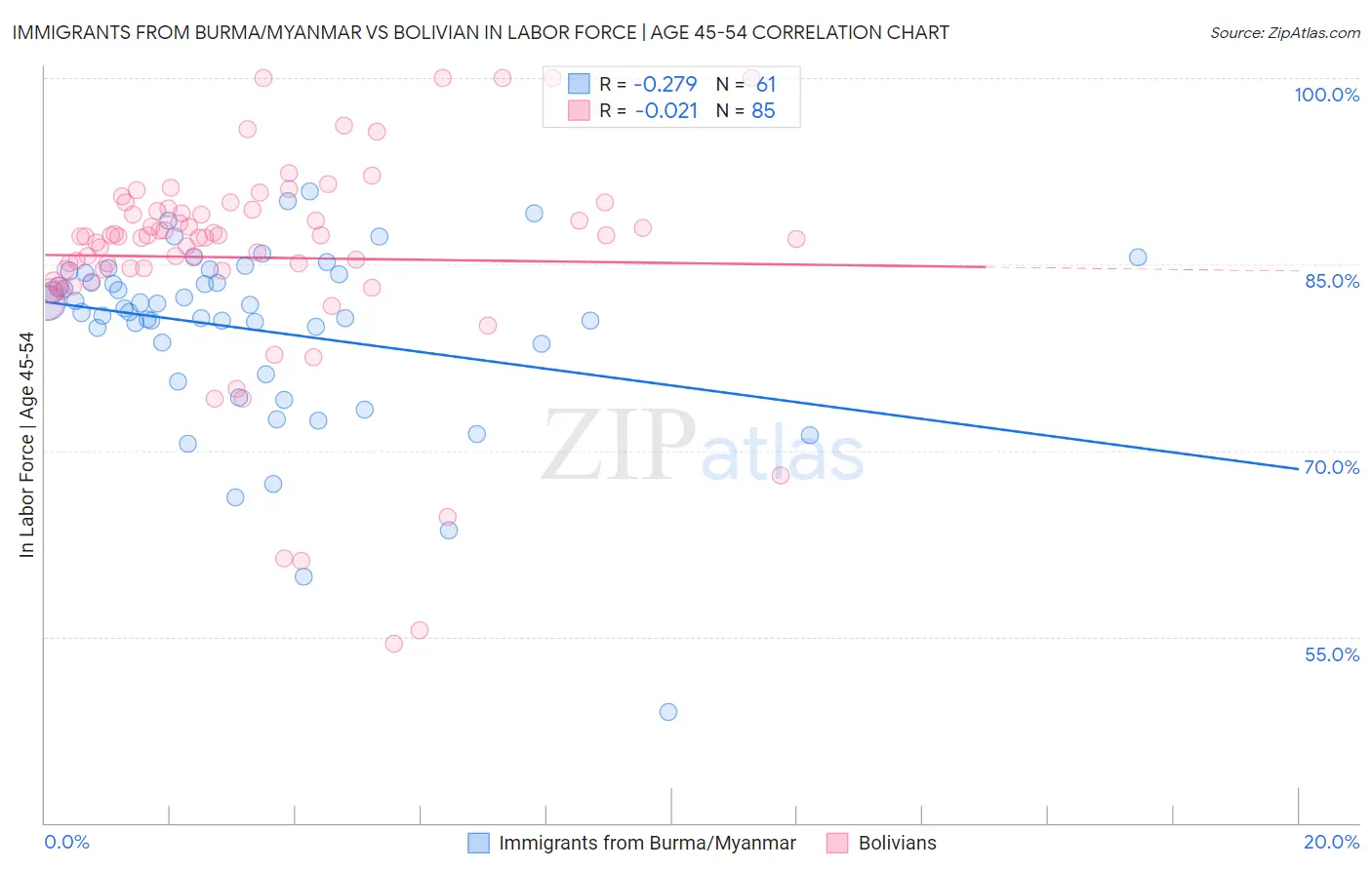 Immigrants from Burma/Myanmar vs Bolivian In Labor Force | Age 45-54