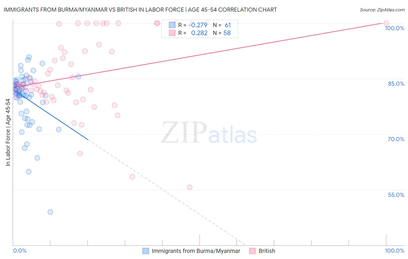 Immigrants from Burma/Myanmar vs British In Labor Force | Age 45-54