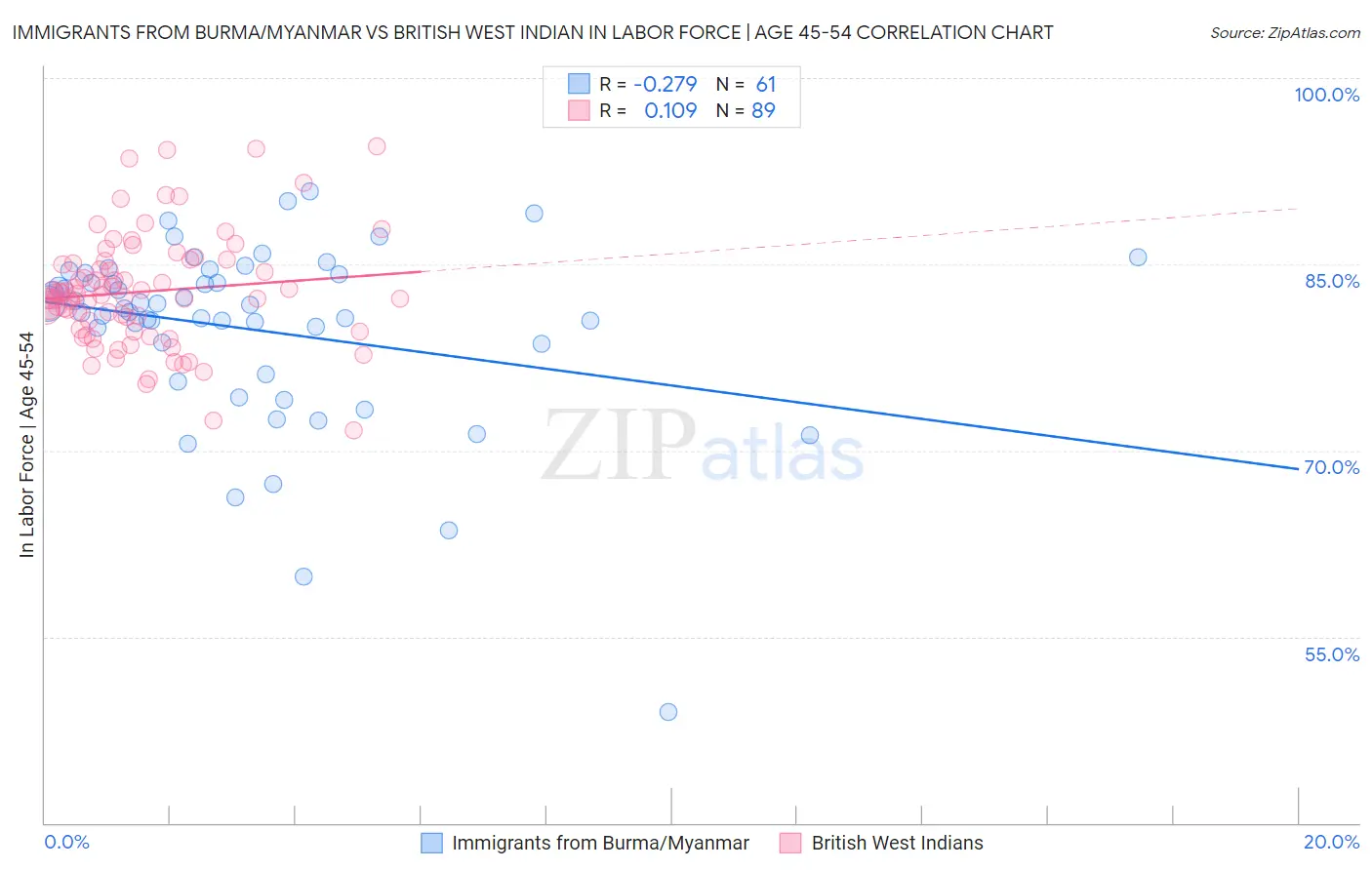 Immigrants from Burma/Myanmar vs British West Indian In Labor Force | Age 45-54