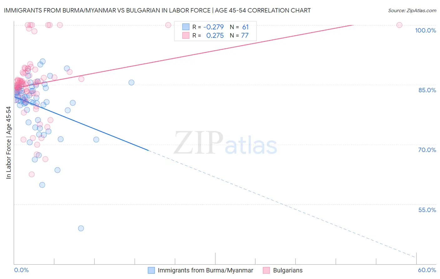 Immigrants from Burma/Myanmar vs Bulgarian In Labor Force | Age 45-54