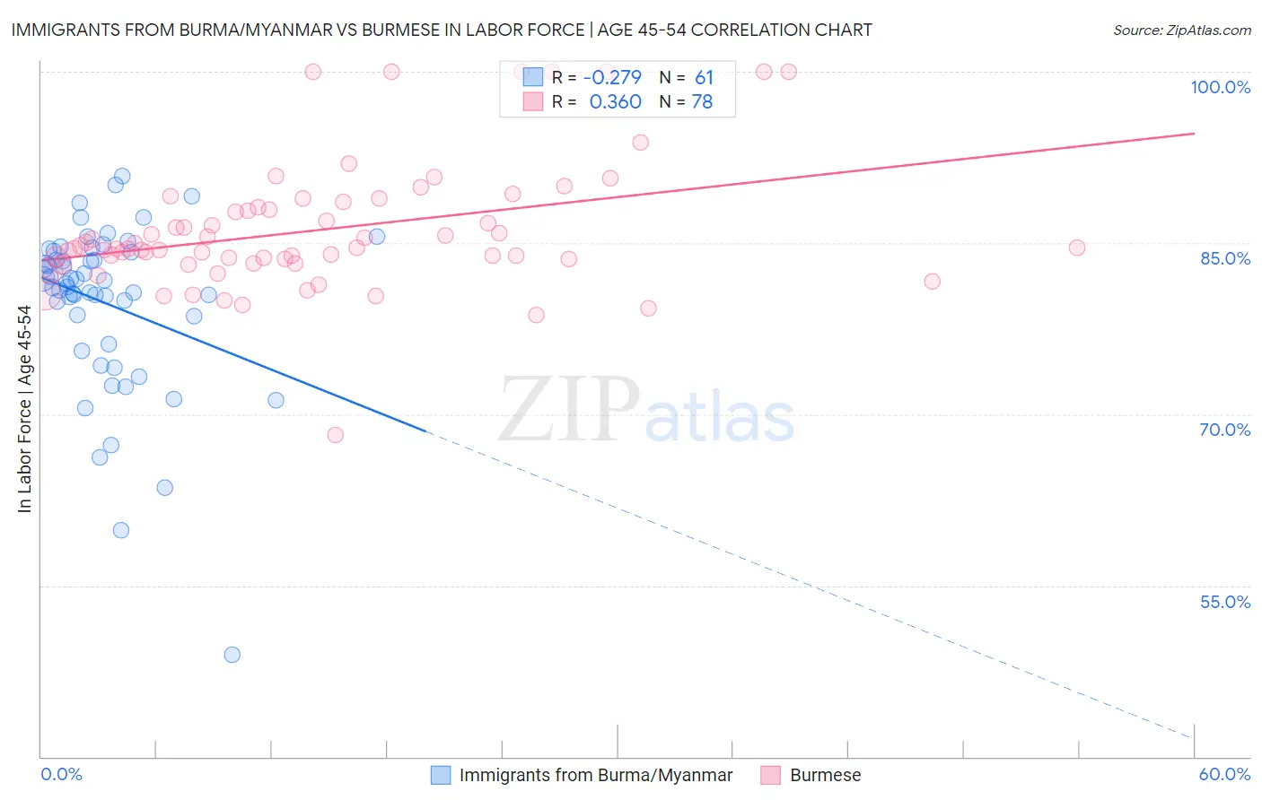 Immigrants from Burma/Myanmar vs Burmese In Labor Force | Age 45-54