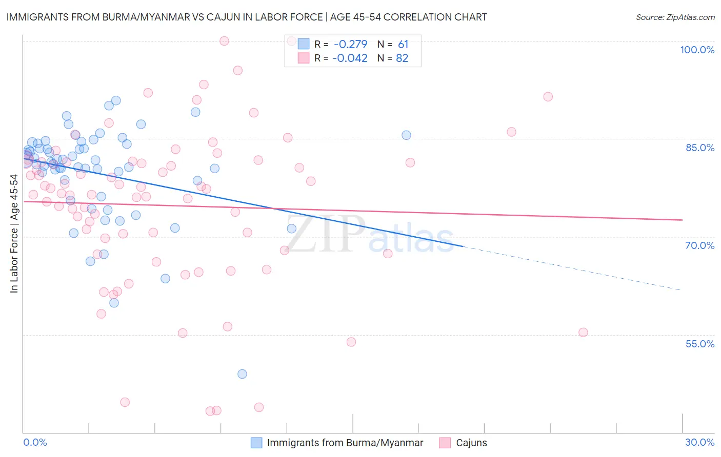 Immigrants from Burma/Myanmar vs Cajun In Labor Force | Age 45-54