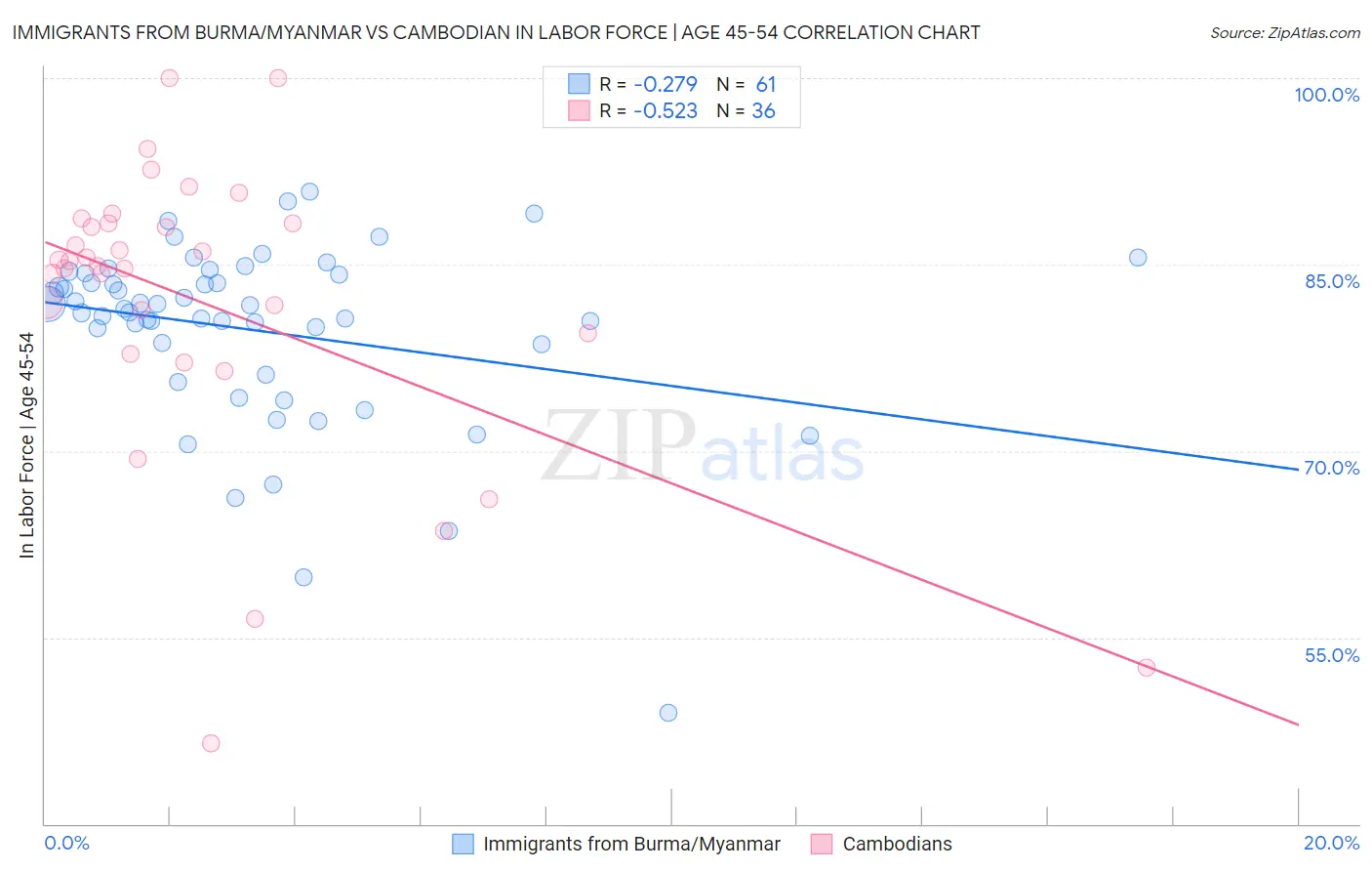 Immigrants from Burma/Myanmar vs Cambodian In Labor Force | Age 45-54