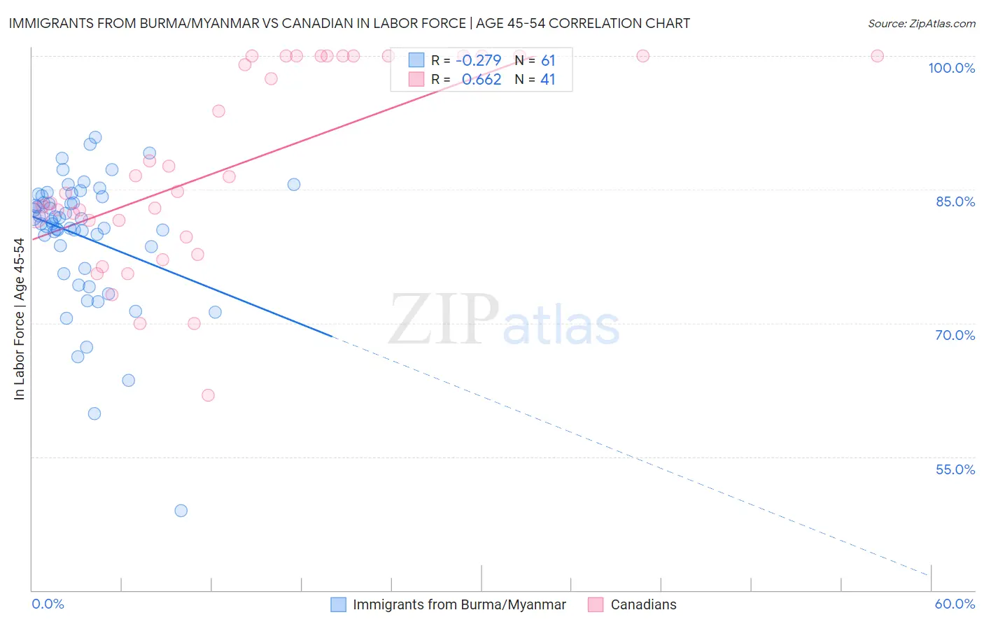 Immigrants from Burma/Myanmar vs Canadian In Labor Force | Age 45-54