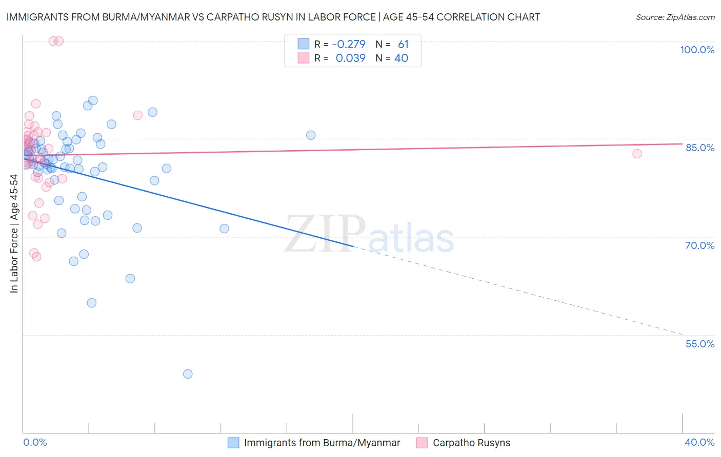 Immigrants from Burma/Myanmar vs Carpatho Rusyn In Labor Force | Age 45-54
