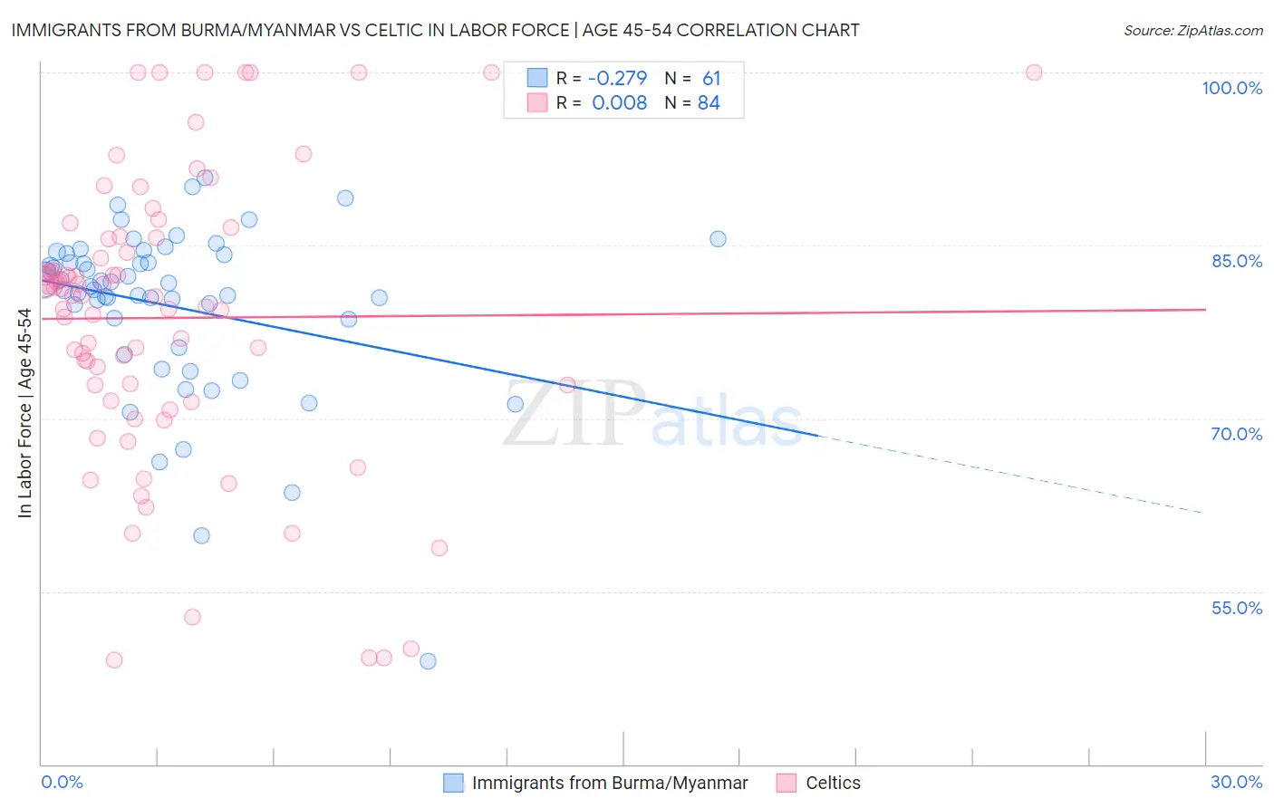 Immigrants from Burma/Myanmar vs Celtic In Labor Force | Age 45-54