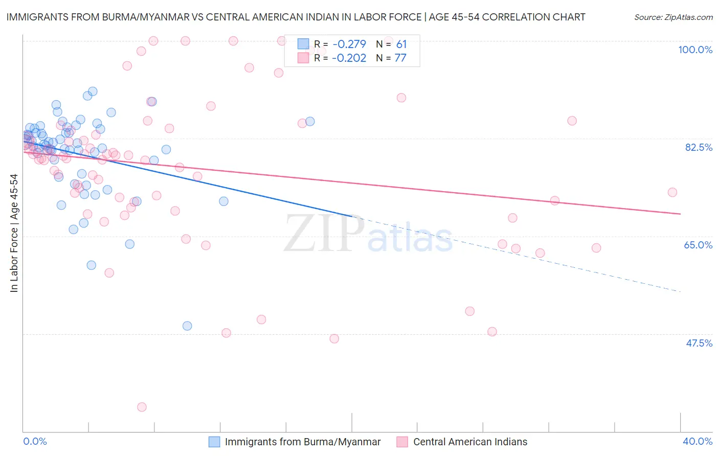 Immigrants from Burma/Myanmar vs Central American Indian In Labor Force | Age 45-54